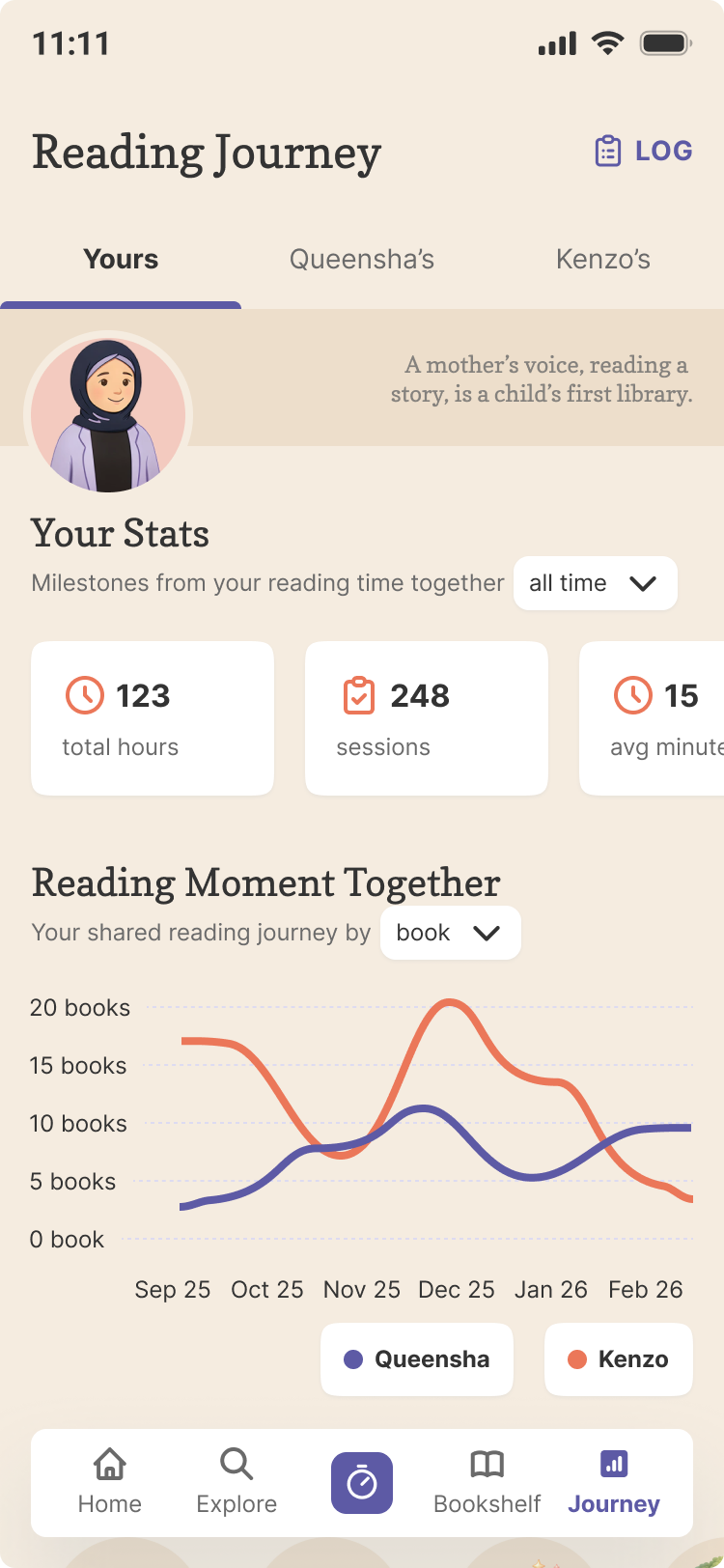 The Reading Journey screen with reading stats and a chart of books read.